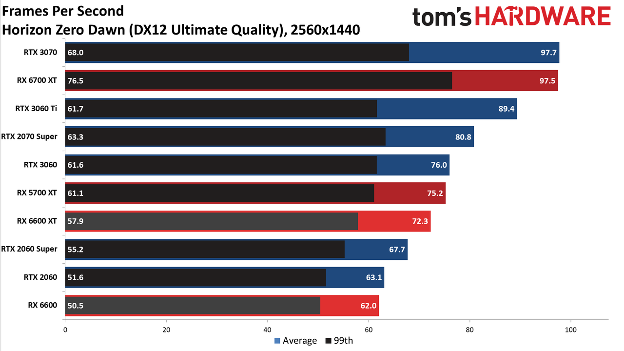Radeon RX 6600 review 1440p charts