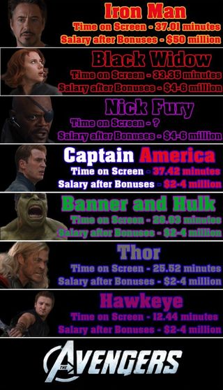 Avengers Pie Chart