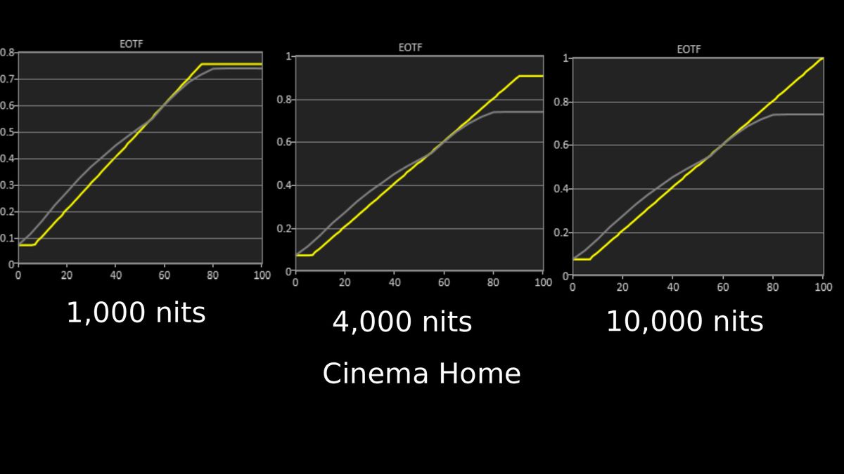 LG B6 HDR EOTF graphs in Cinema Home mode