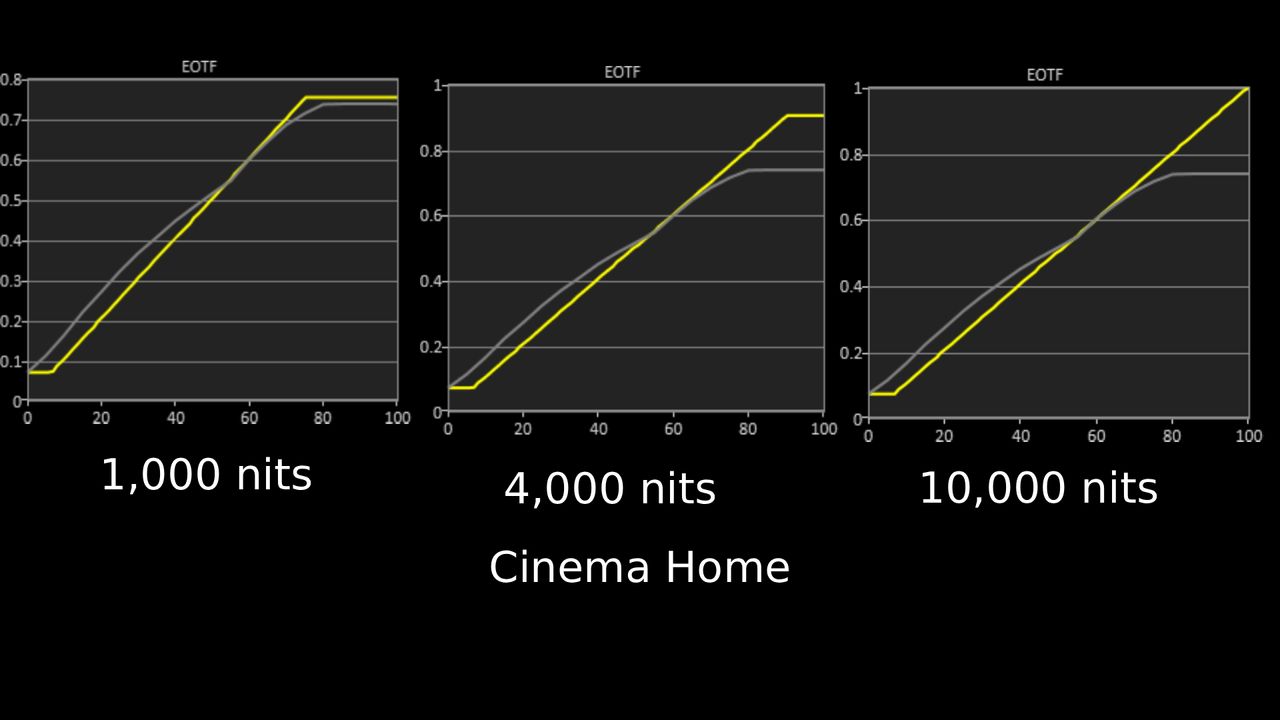 LG B6 HDR EOTF graphs in Cinema Home mode