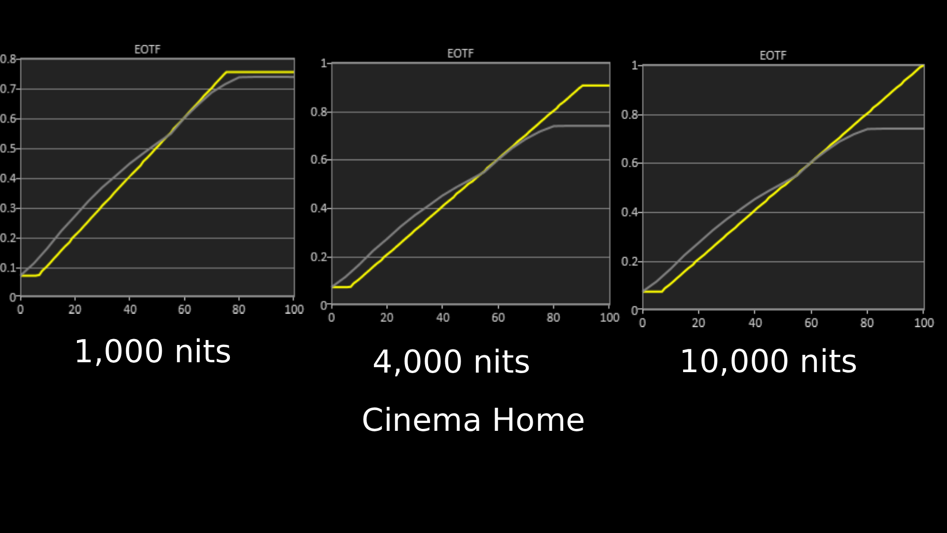 LG B6 HDR EOTF graphs in Cinema Home mode