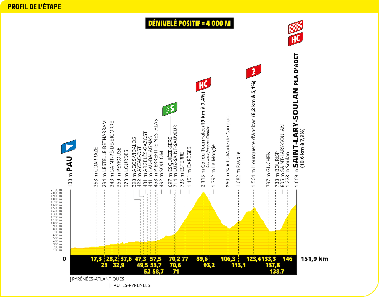 Tour de France 2024 Stage 14 profile