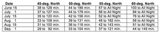 This table shows possible sighting periods for noctilucent clouds in certain areas of the world. The fourth column represents the number of minutes after sunset skywatchers should start looking for the clouds.
