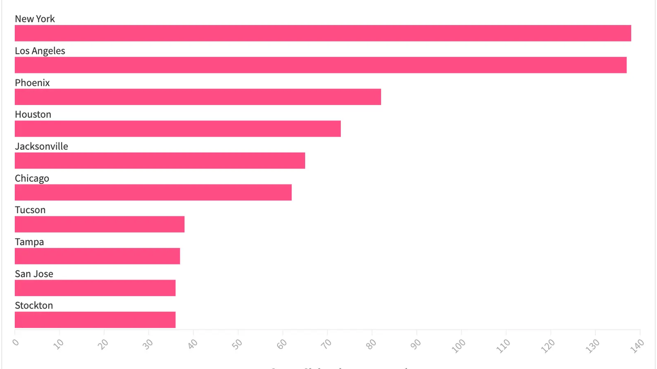 Bike crash and fatality data per city