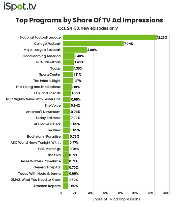 Top programs according to TV advertising impressions from October 24th to 30th.