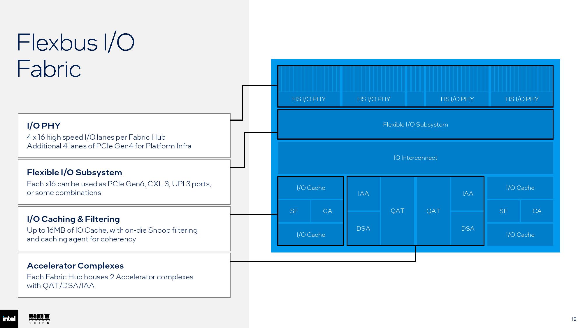 Intel I/O fabric.
