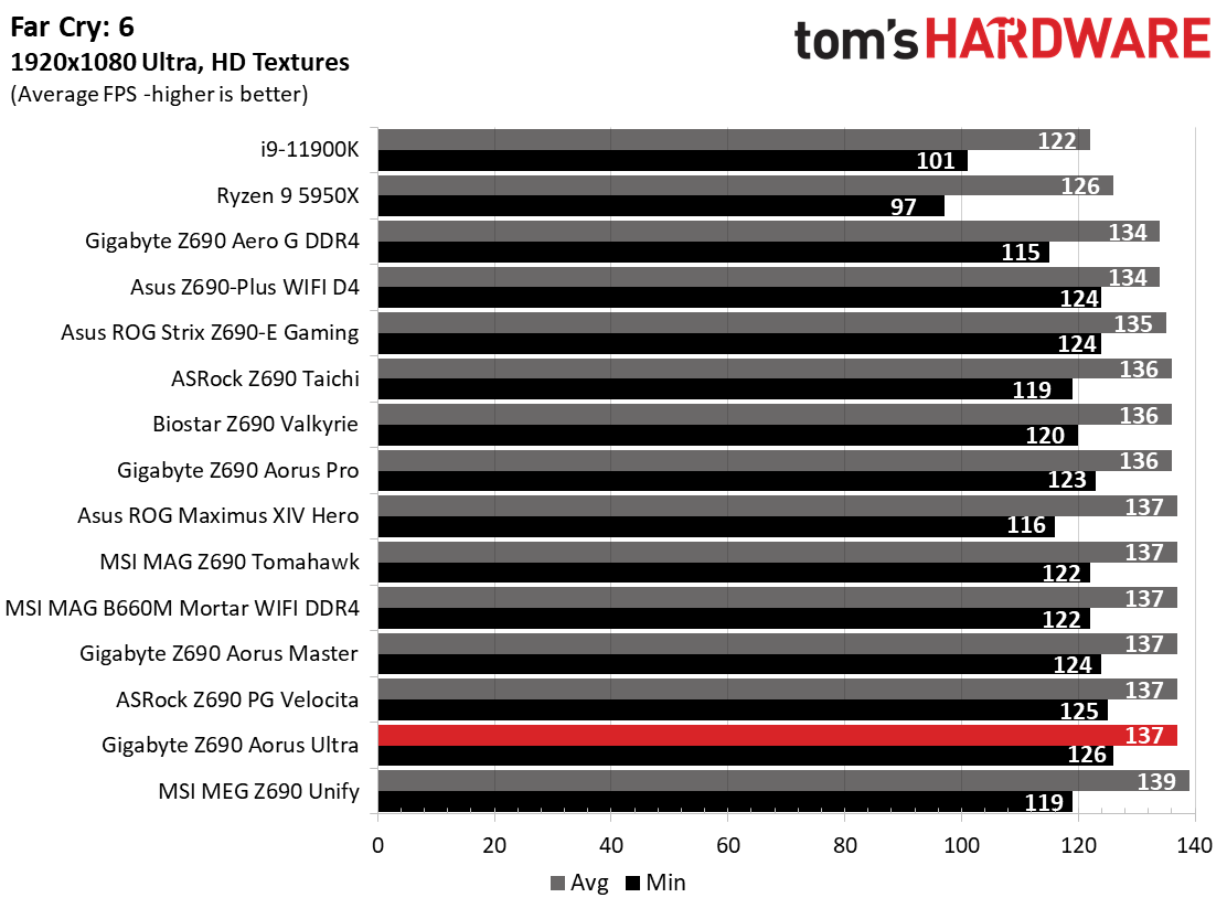 Gigabyte Z690 Aorus Ultra
