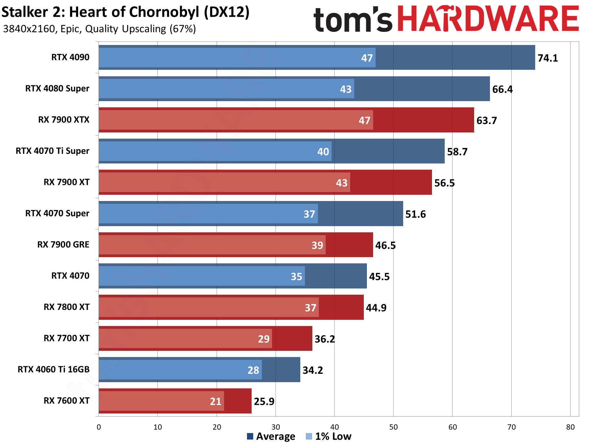 Stalker 2 GPU benchmarks