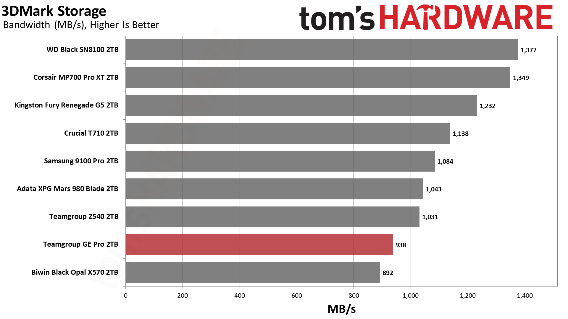 TeamGroup GE Pro 2TB SSD