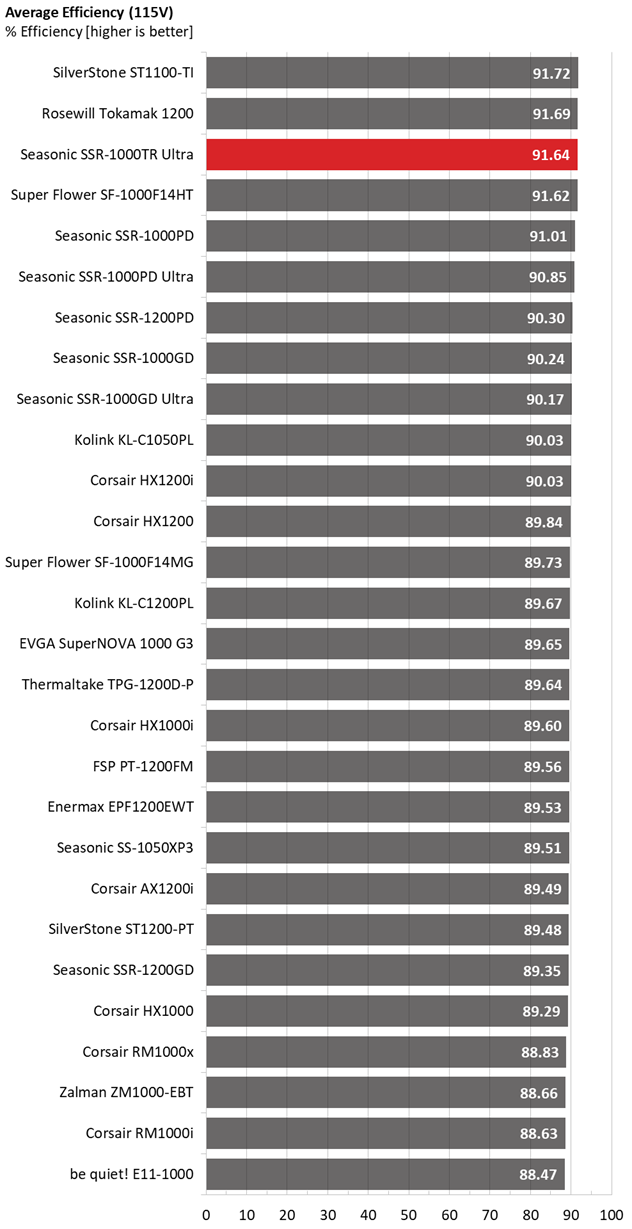 Comparison graphs for Seasonic TX-1000 PSU.