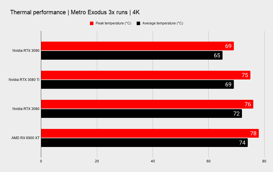 Nvidia RTX 3080 Ti performance vital graphs