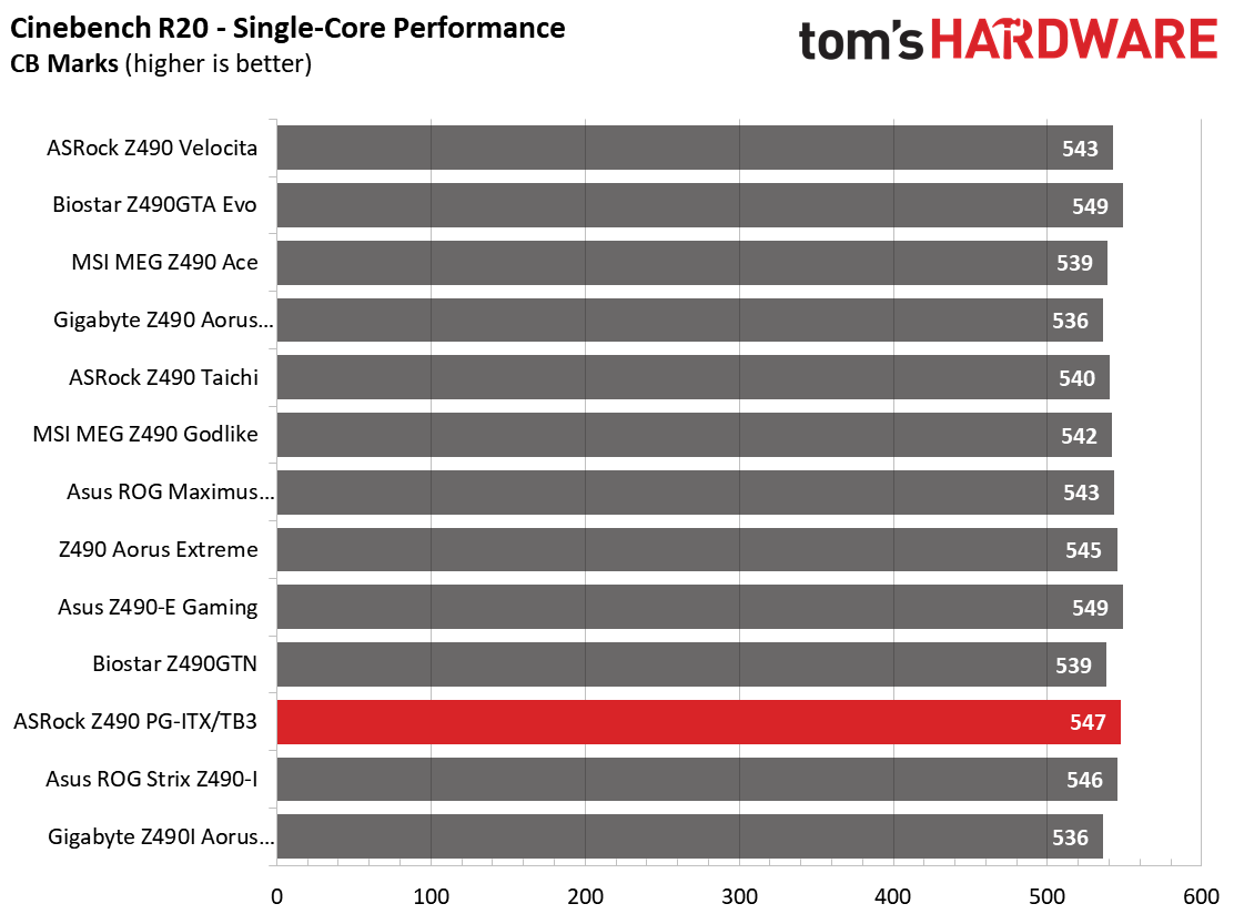 Z490 Mini ITX Roundup Charts