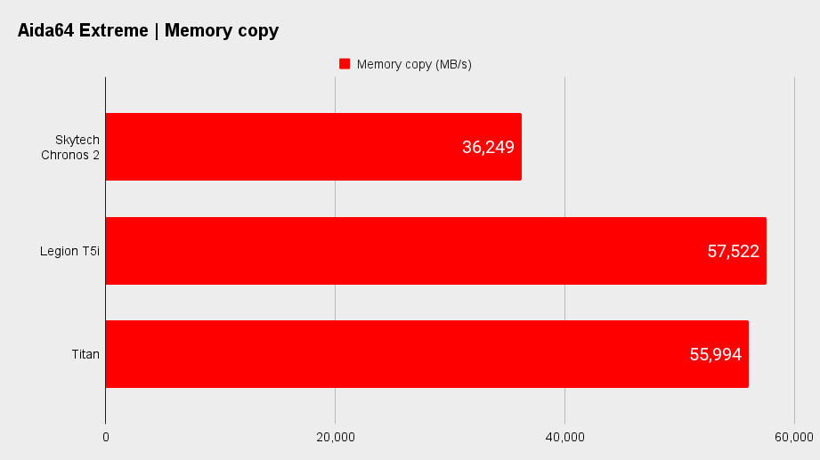 Skytech Chronos 2 productivity benchmarks.