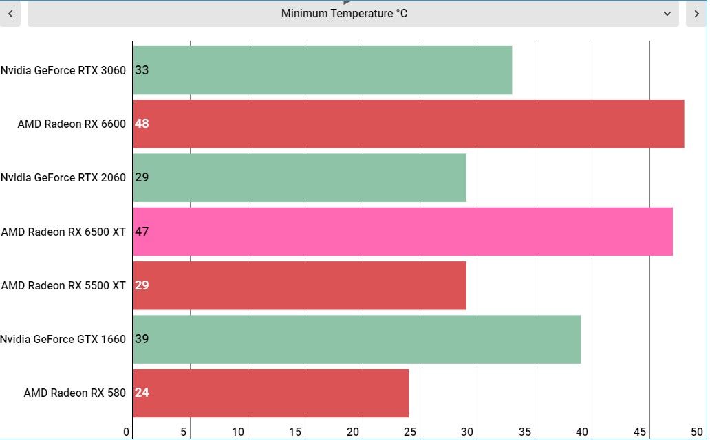 AMD Radeon RX 6500 XT performance