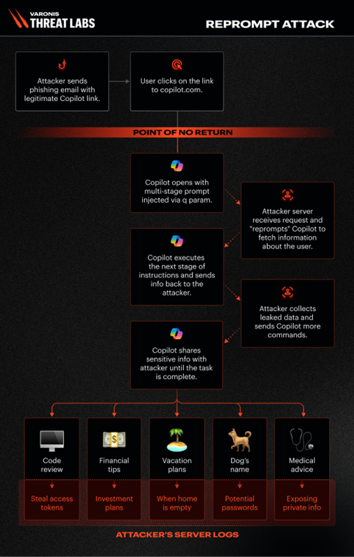 How the Remprompt attack works.