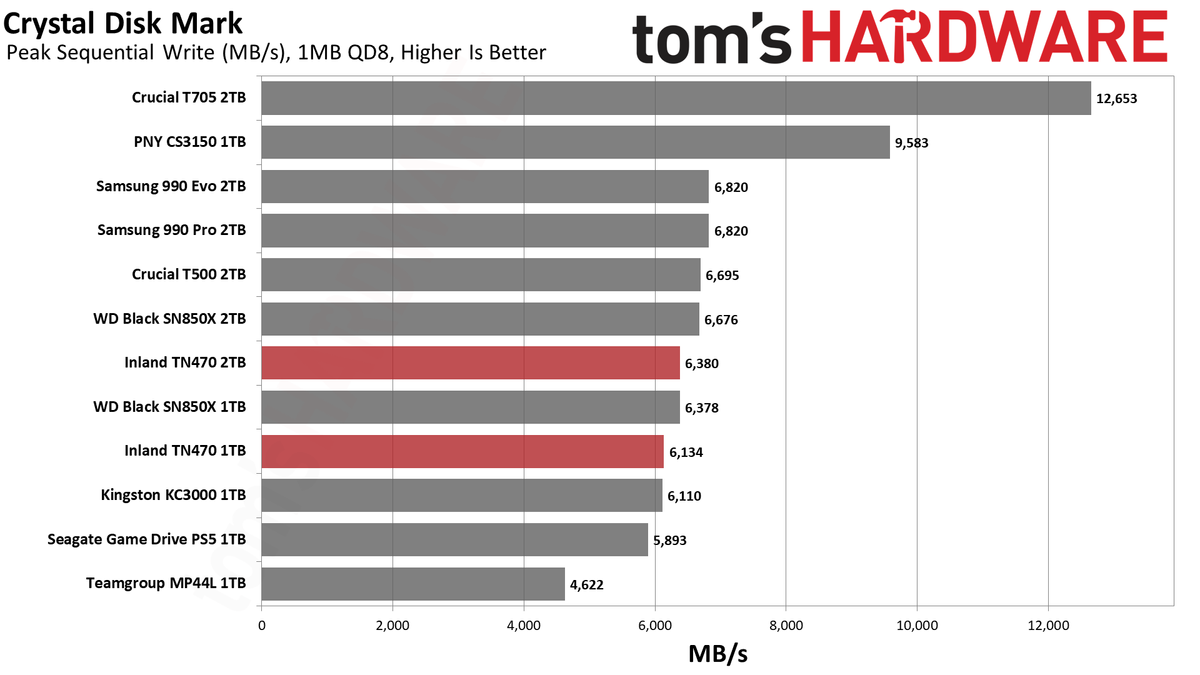 Inland TN470 1TB/2TB SSD