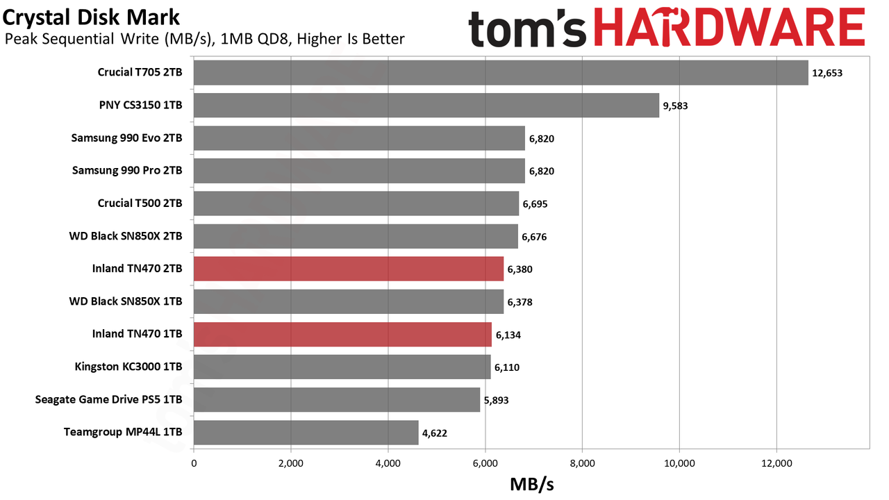 Inland TN470 1TB/2TB SSD