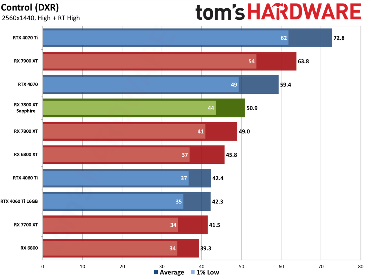 Sapphire RX 7800 XT Nitro+ charts and images