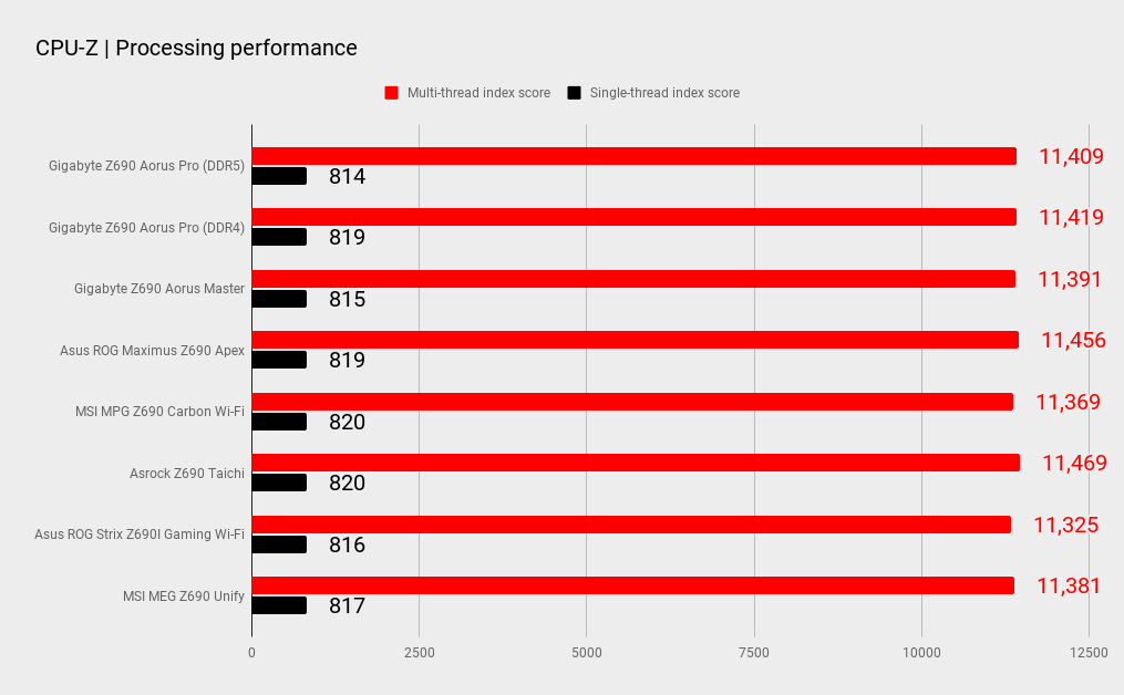 Z690 motherboard benchmarks