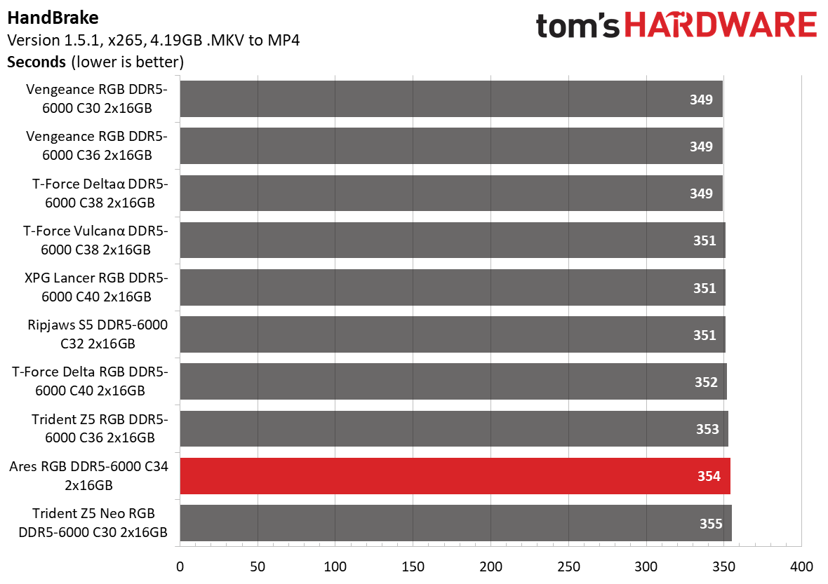 DDR5 Review