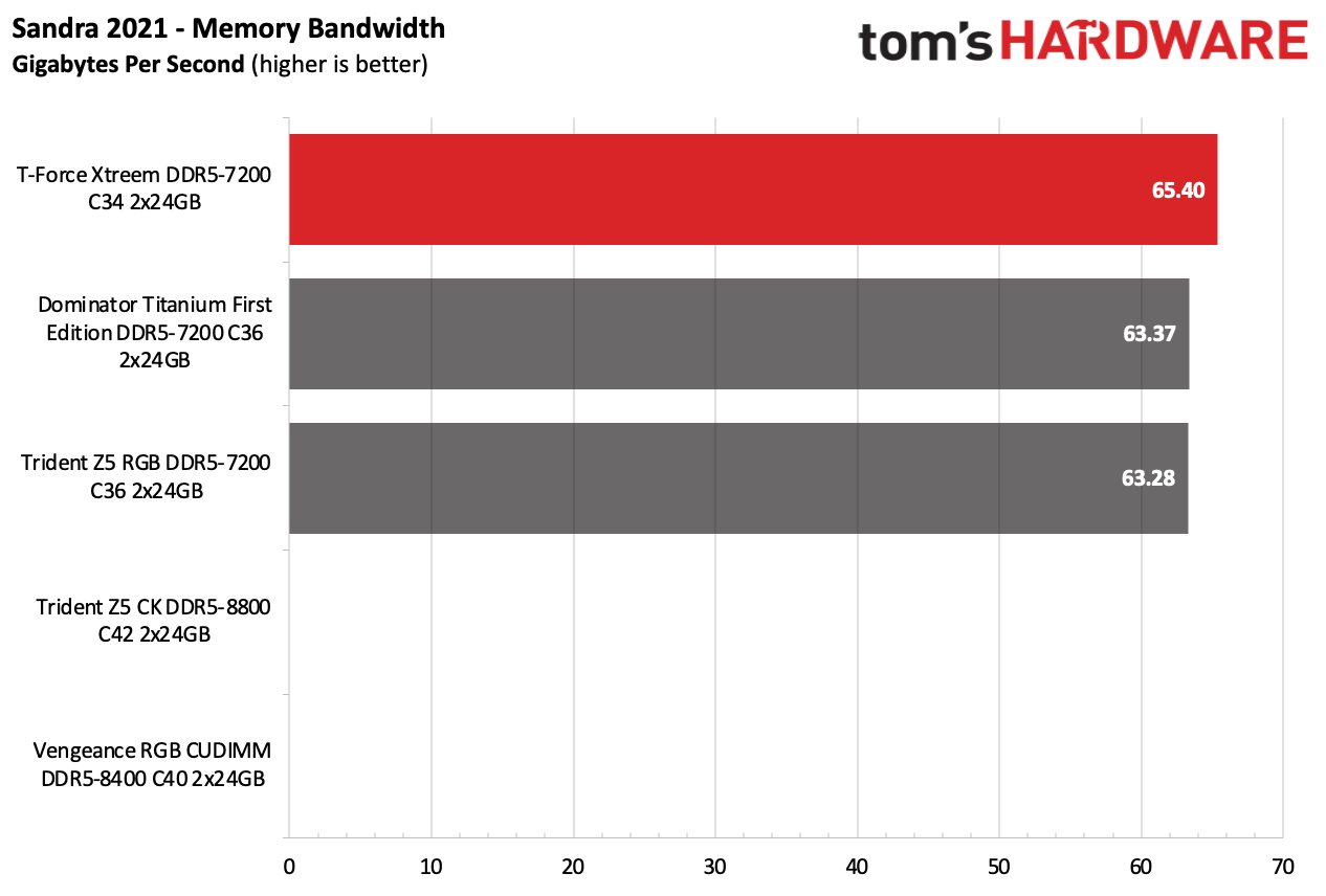 DDR5 Review