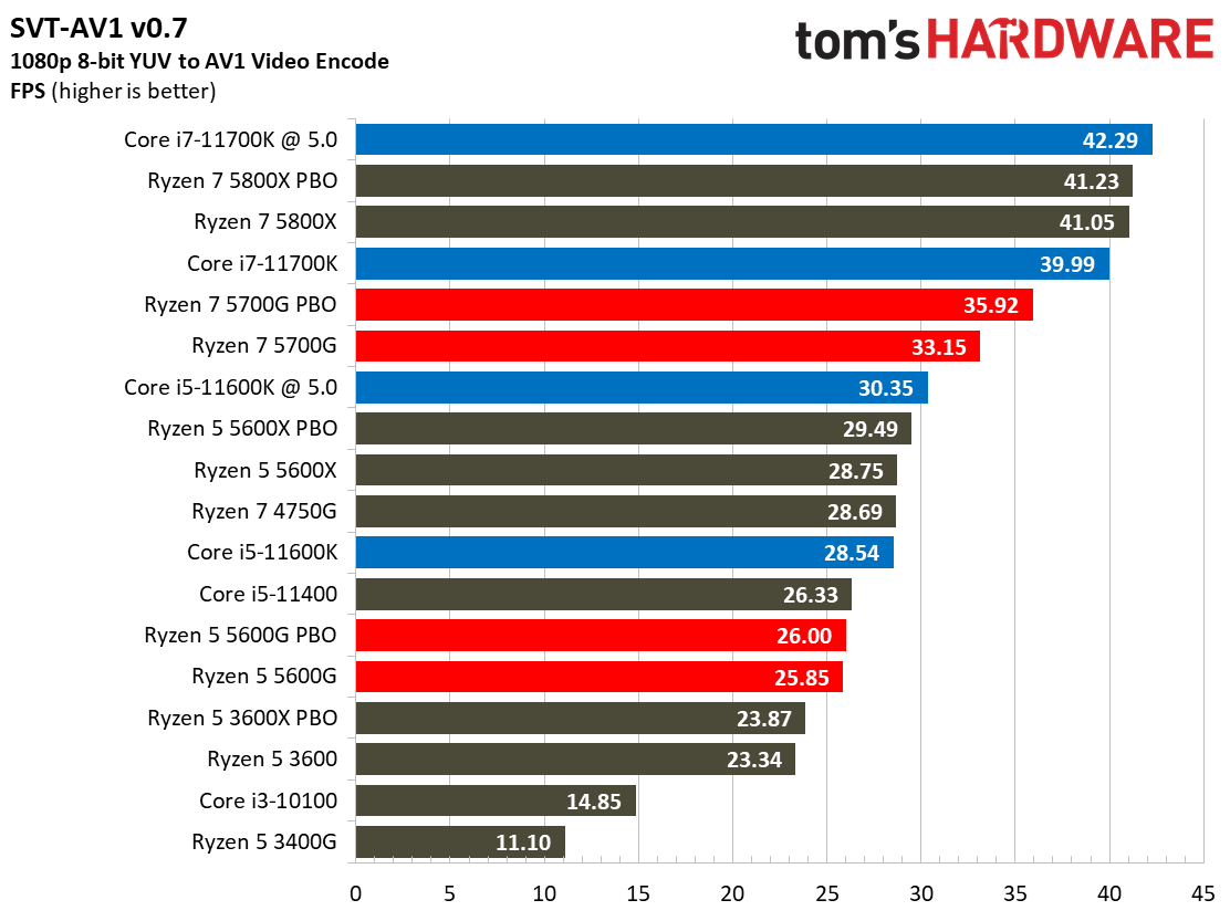 Ryzen 7 5700G