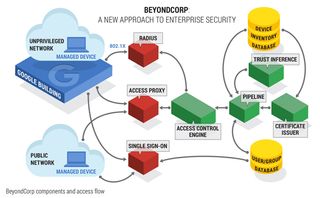 Google's BeyondCorp network security architecture