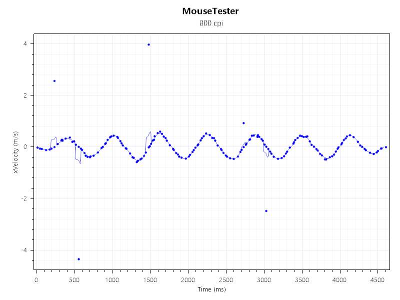 A chart showing the mouse tracking performance of a Keychron M7 8K wireless mouse.