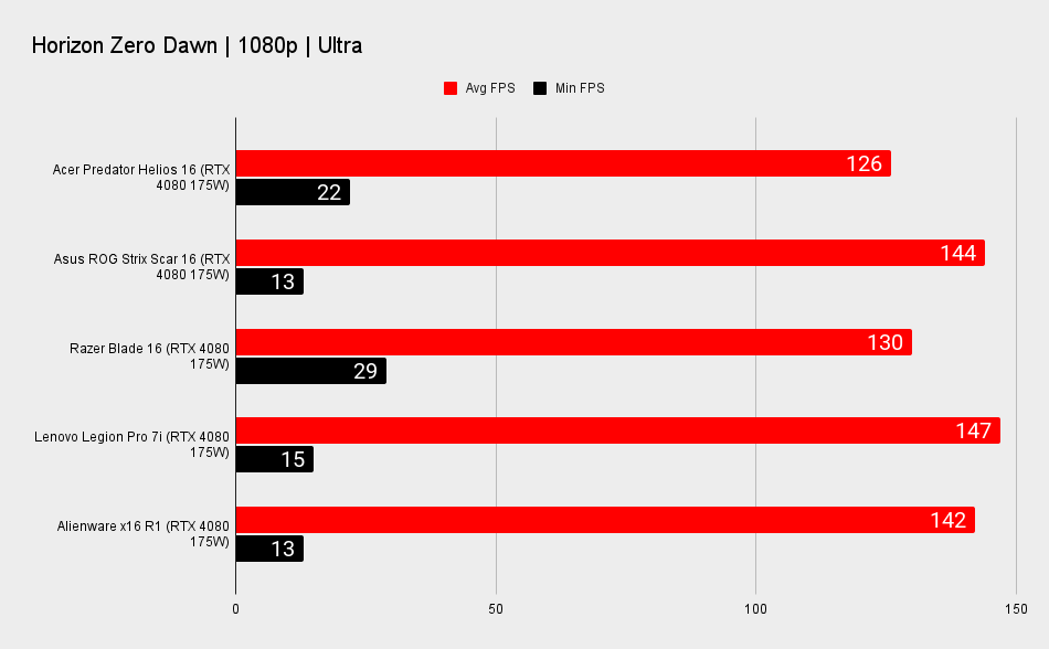 RTX 4080 gaming laptop benchmarks for performance comparison