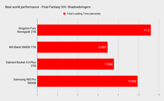 Kingston Fury Renegade 2TB SSD benchmarks