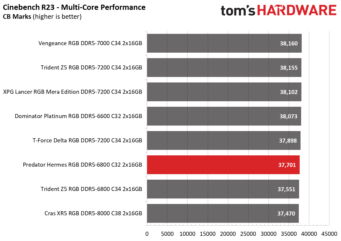 DDR5 Review
