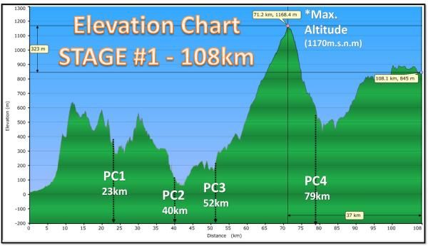 La Ruta stage 1 profile