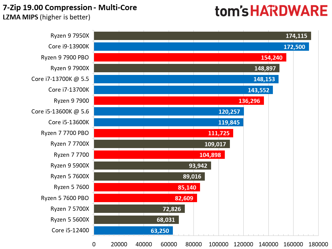Ryzen 7000