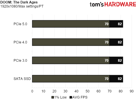 SSD Game Testing