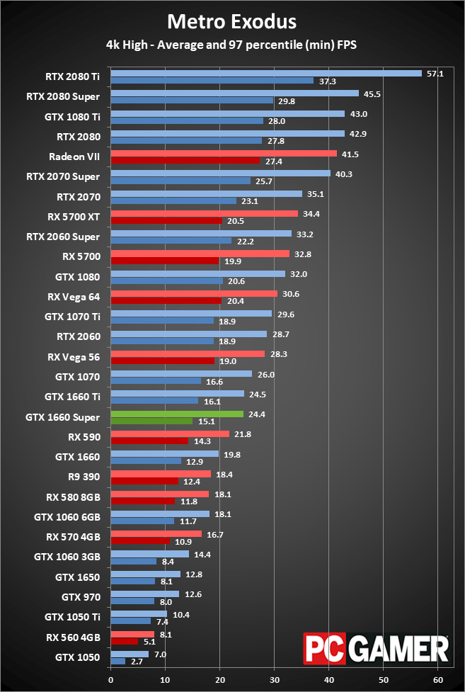 GTX 1660 Super 4K performance