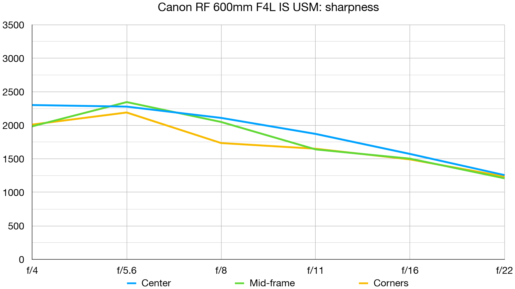 Canon RF 600mm f/4L IS USM lab graph