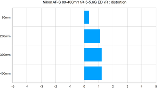 Nikon AF-S 80-400mm f/4.5-5.6G ED VR lab graph