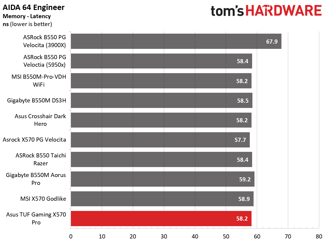Asus TUF Gaming X570-Pro WiFi