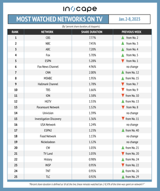 Most-watched networks on TV by percent shared duration January 2-8