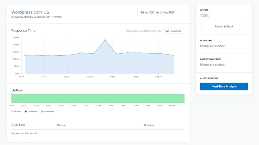 a graph showing WordPress.com's responsiveness