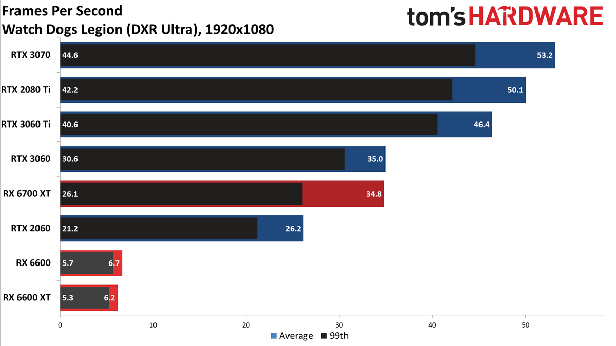 Radeon RX 6600 1080p ultra charts