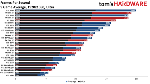 Gpu Benchmarks Hierarchy 21 Graphics Card Rankings Tom S Hardware