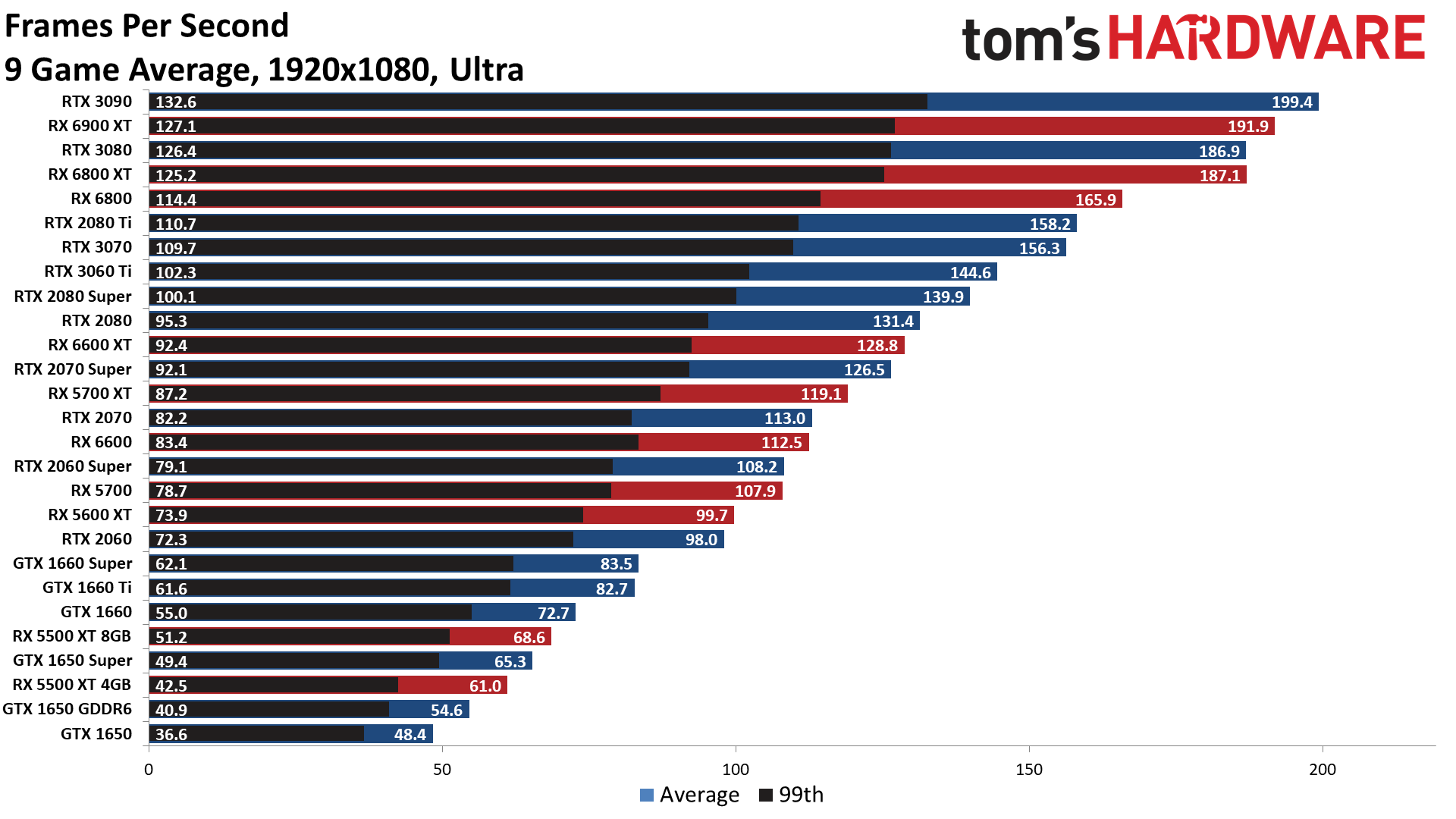 The Best Graphics Cards performance charts