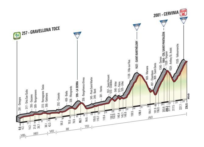 Giro d'Italia 2015: Stage 19 profile