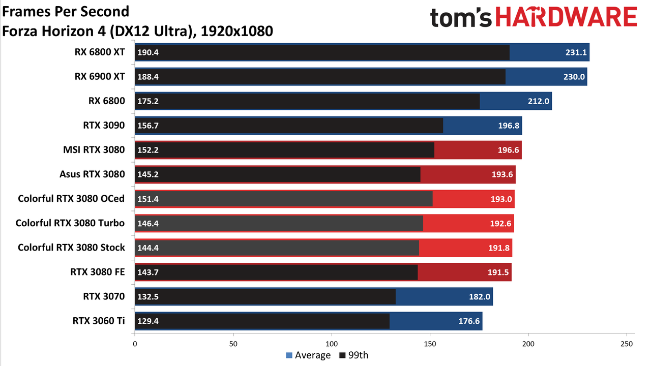 Colorful iGame RTX 3080 Vulkan