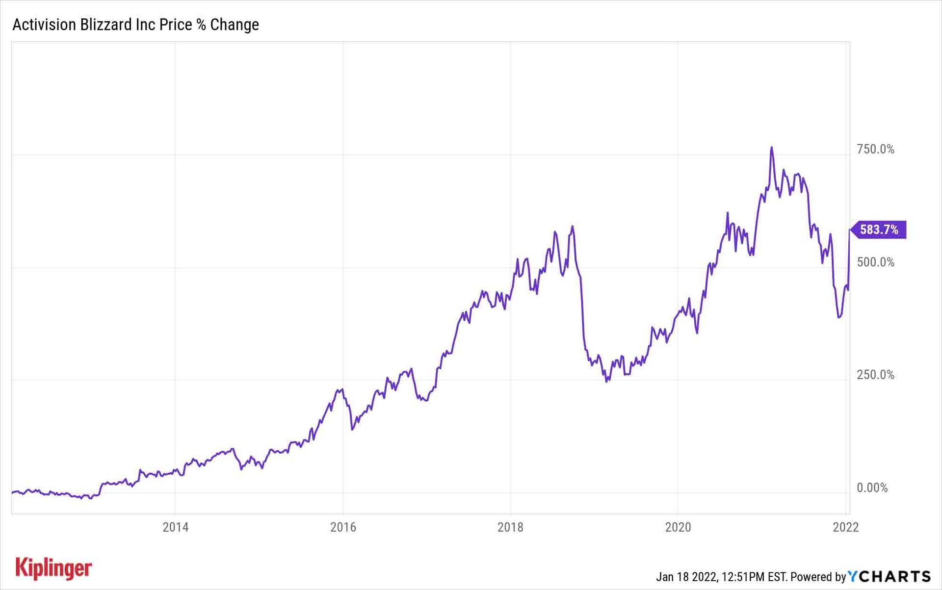 10-year ATVI stock chart