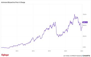 10-year ATVI stock chart