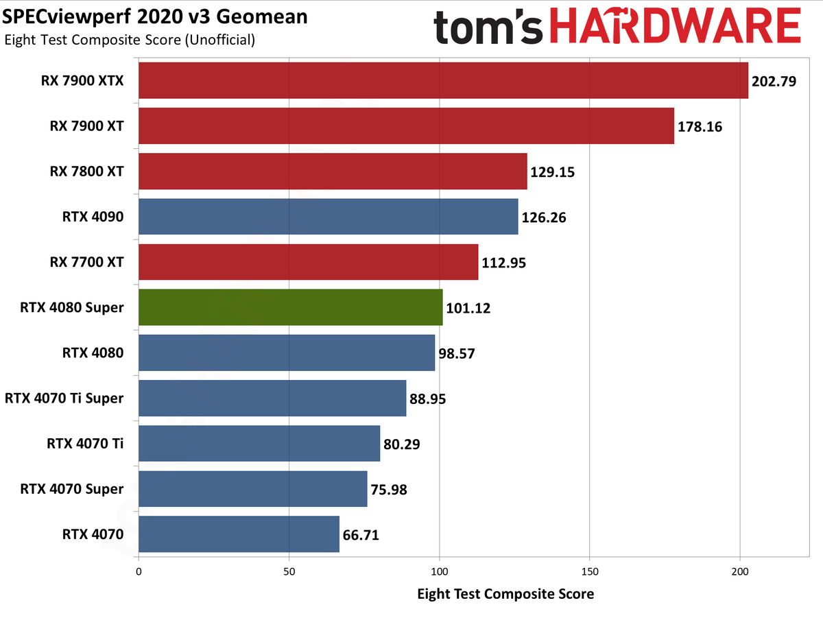 Nvidia GeForce RTX 4080 Super Founders Edition charts