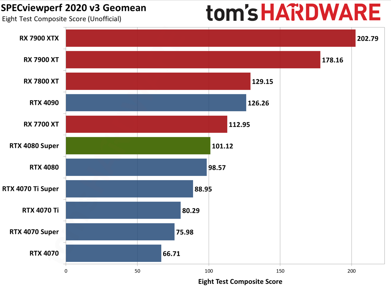 Nvidia GeForce RTX 4080 Super Founders Edition charts