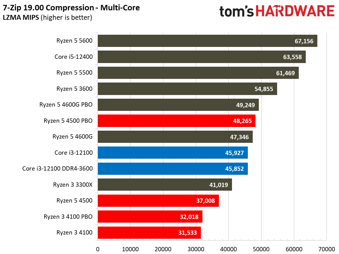Ryzen 3 4100 Ryzen 5 4500